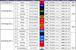 豆瓣网友统计了2026LCK选手年龄：96仅剩FakerGEN平均年龄25.2