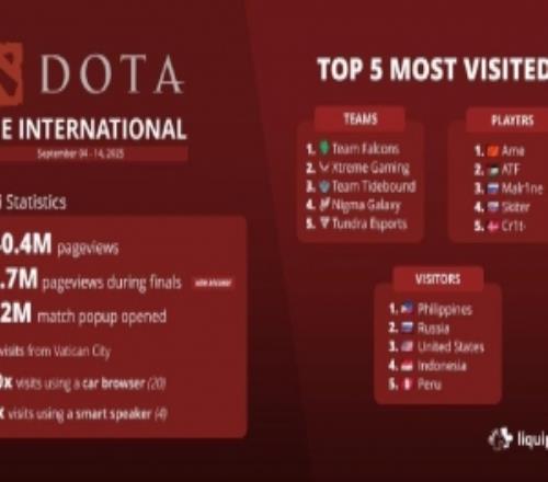 哥哥!Ti14浏览量:被浏览4040万次!总决赛670万次!Ame最高热度选手