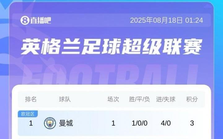 英超首轮积分榜:曼城4球大胜领跑,阿森纳暂第6,曼联第15