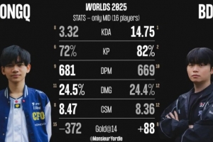 S15瑞士轮阶段HongQ、BDD数据对比:二人各有优势