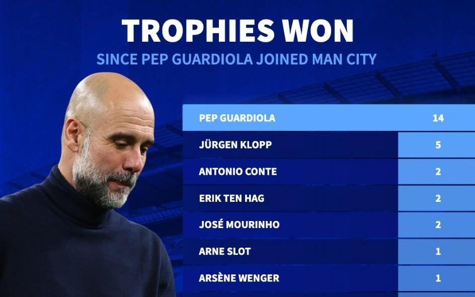 自接手曼城以来瓜迪奥拉14次夺冠，同