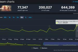 漫威上帝！死侍让《漫威争锋》在线人数突破历史