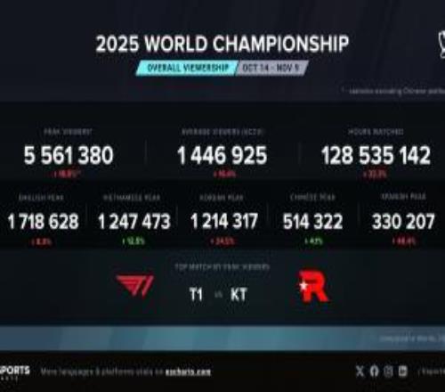 S15总决赛海外直播巅峰收视556w人次，相比去年S14决赛热度有下滑