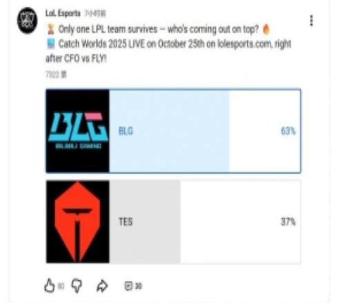 LoLEsports发布BLG对战TES预测投票：63%的投票者认为BLG将获胜