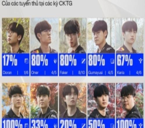 赛事官方统计T1、KT选手参加S赛晋级决赛概率：T1三人80%