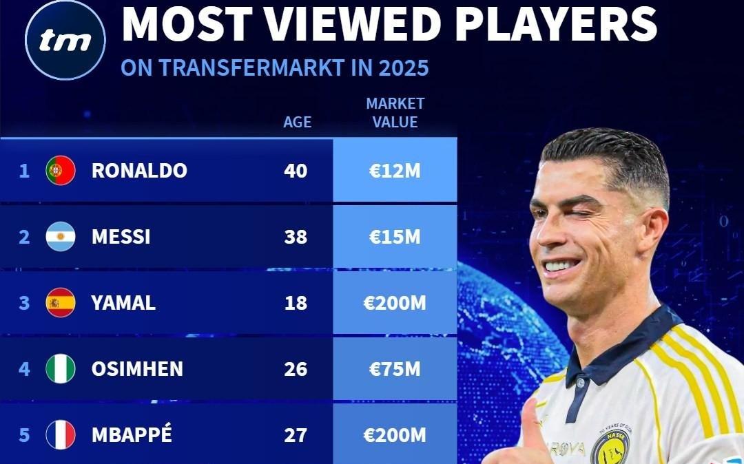 德转2025年度球员浏览量排名：C罗第1