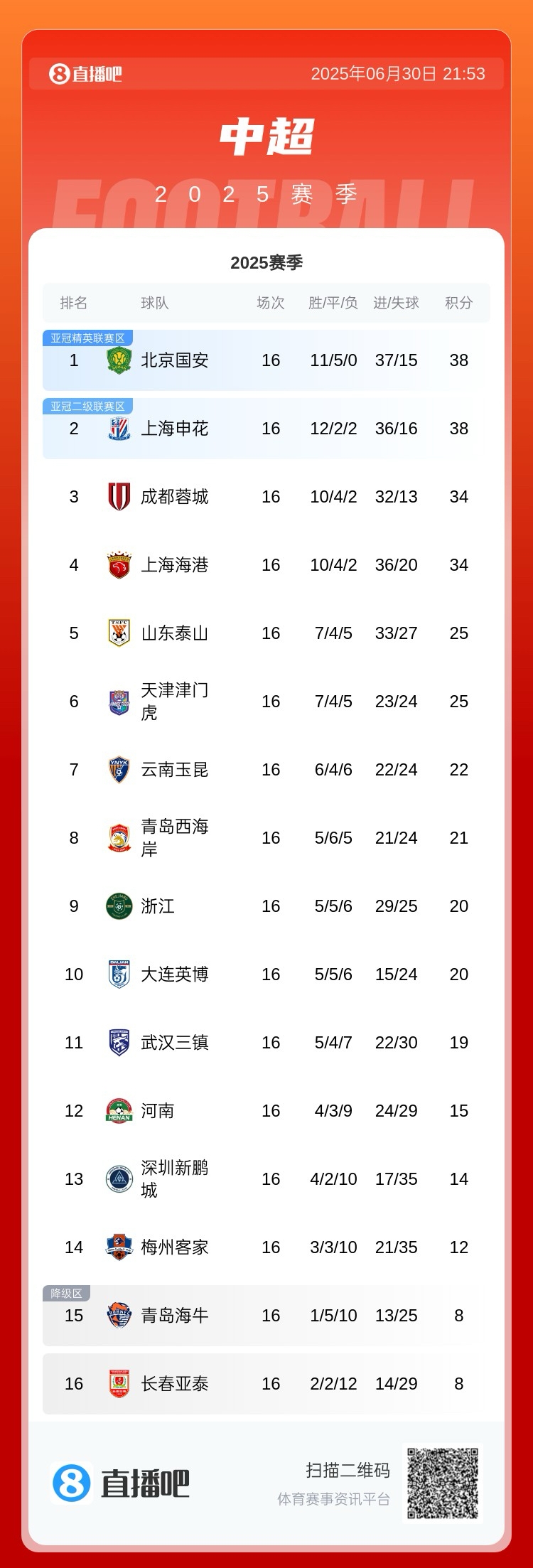 下轮榜首大战！中超积分榜：国安16轮38
