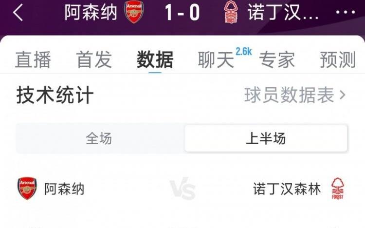 优势明显！阿森纳10诺丁汉森林半场数据：射门111，射正30