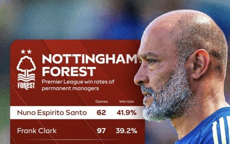 努诺手下的诺丁汉森林英超胜率41.9%，是队史胜率最高的主帅