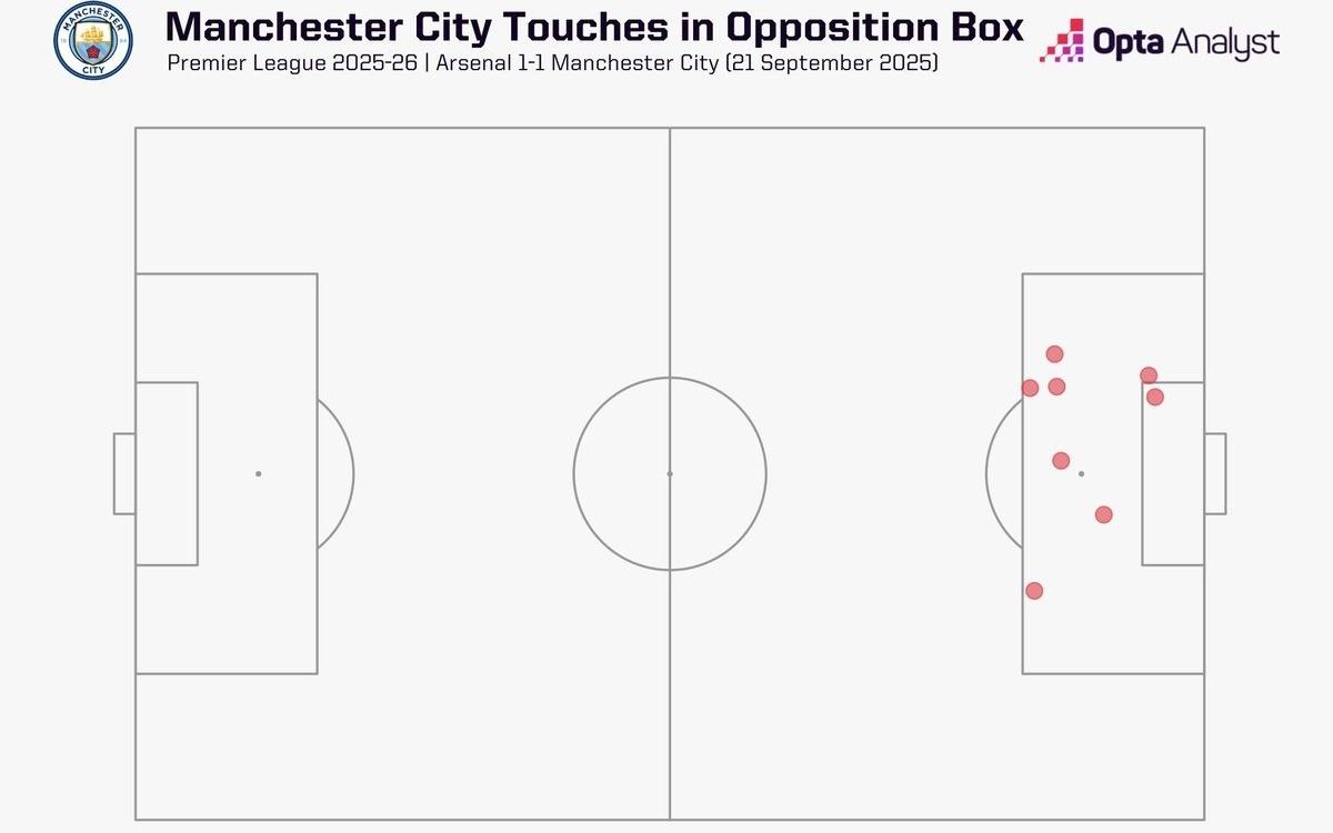 与阿森纳一役仅在对方禁区触球8次，为瓜氏曼城英超单场最少