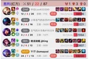 开杀!Gumayusi峡谷之巅芸阿娜狂砍24713的华丽数据赢下对局