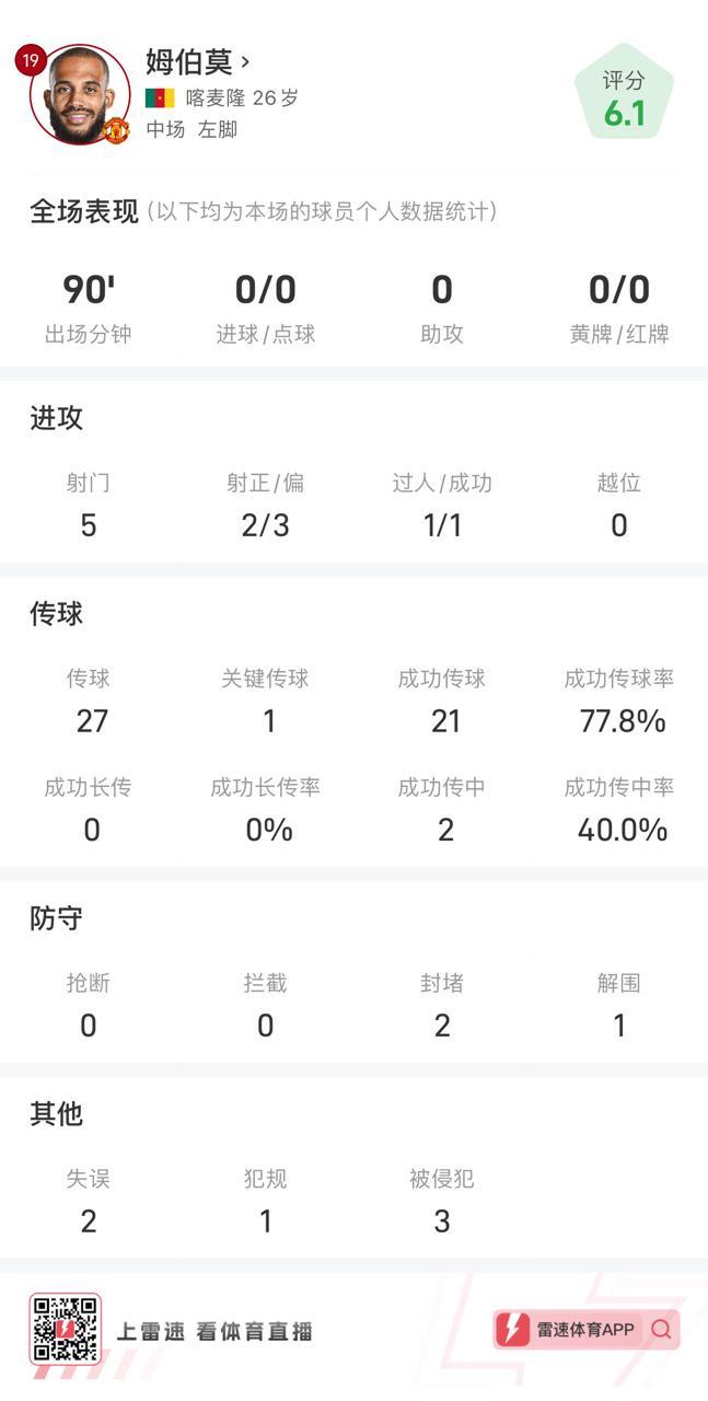 姆伯莫vs阿森纳全场数据:打满全场,5射门2射正,1次成功过人