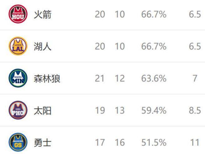西部排名又变了：马刺爆冷连败，火箭三喜临门，2队排名互换