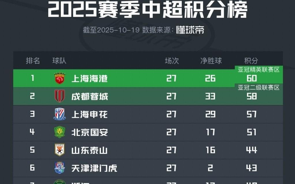 中超积分榜:前三名依然只差3分,保级区仅新鹏城全取三分