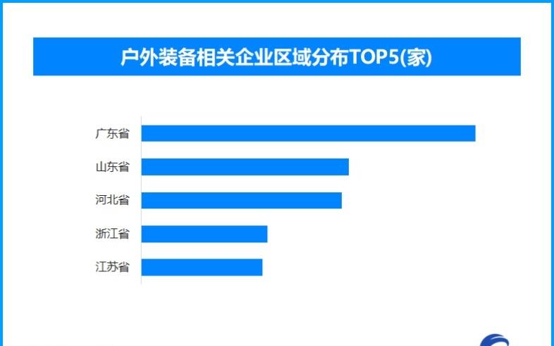 国产冰雪装备海外“走俏”，现存户外装备相关企业超7.4万家