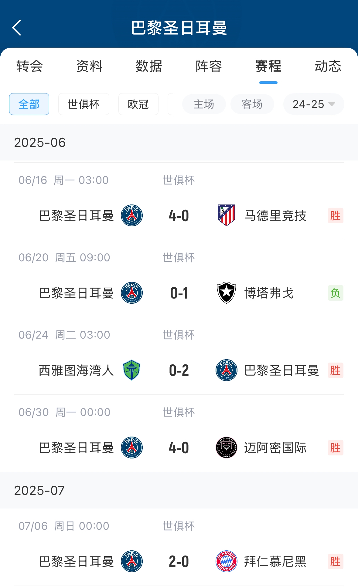 真强！巴黎世俱杯5场比赛攻入12球，仅丢1球为01博塔弗戈