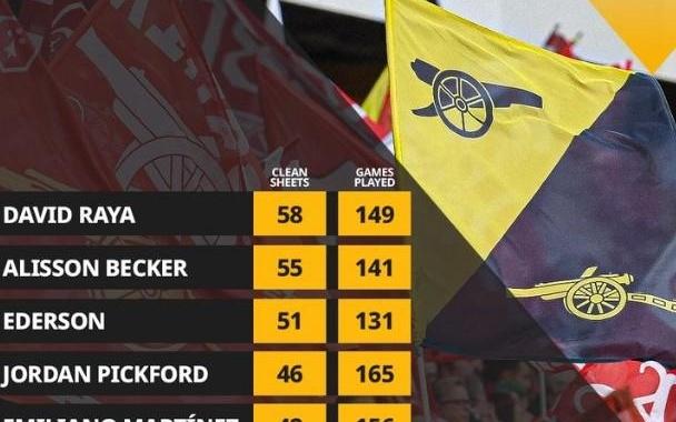 拉亚149场英超58次零封，英超门将同