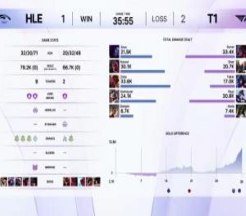 这把彻底拉了！Faker招牌阿狸第三局打出1.7W的全局伤害，仅高于两个辅助