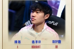 LPL第一赛段趣味数据：Knight以10次MVP位列MVP排行榜第一