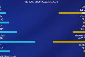 又发狂了！Kanavi第二局蔚全局伤害没有pyosik猴子一半高！