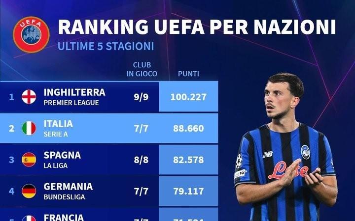 各联赛欧战积分排名：英超居首，意甲&