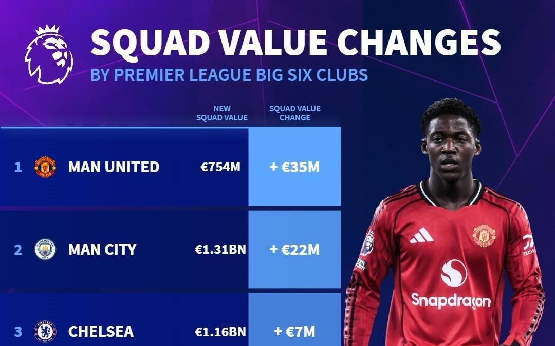 英超BIG6球队身价变化：曼联上涨3500万欧，热刺暴跌7400万欧