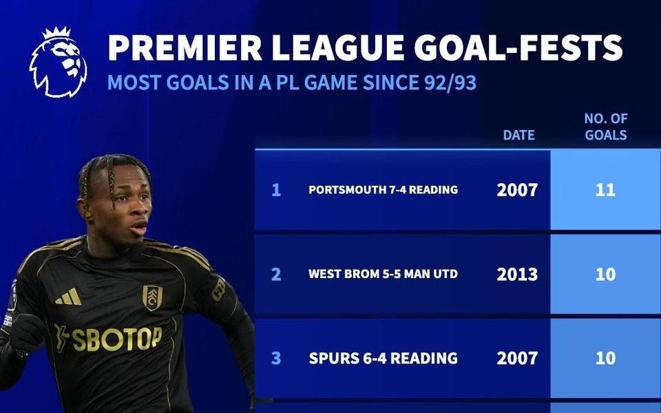 英超历史单场进球榜：富勒姆45曼城位