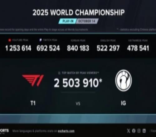 T1对战iG海外收视峰值达250W创开幕日新高，比去年提升80%
