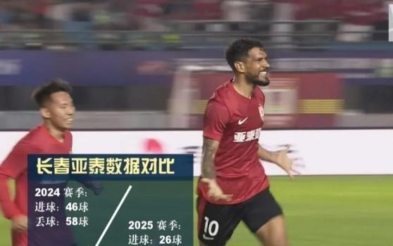 津媒：亚泰进球数比上赛季少20个，外援