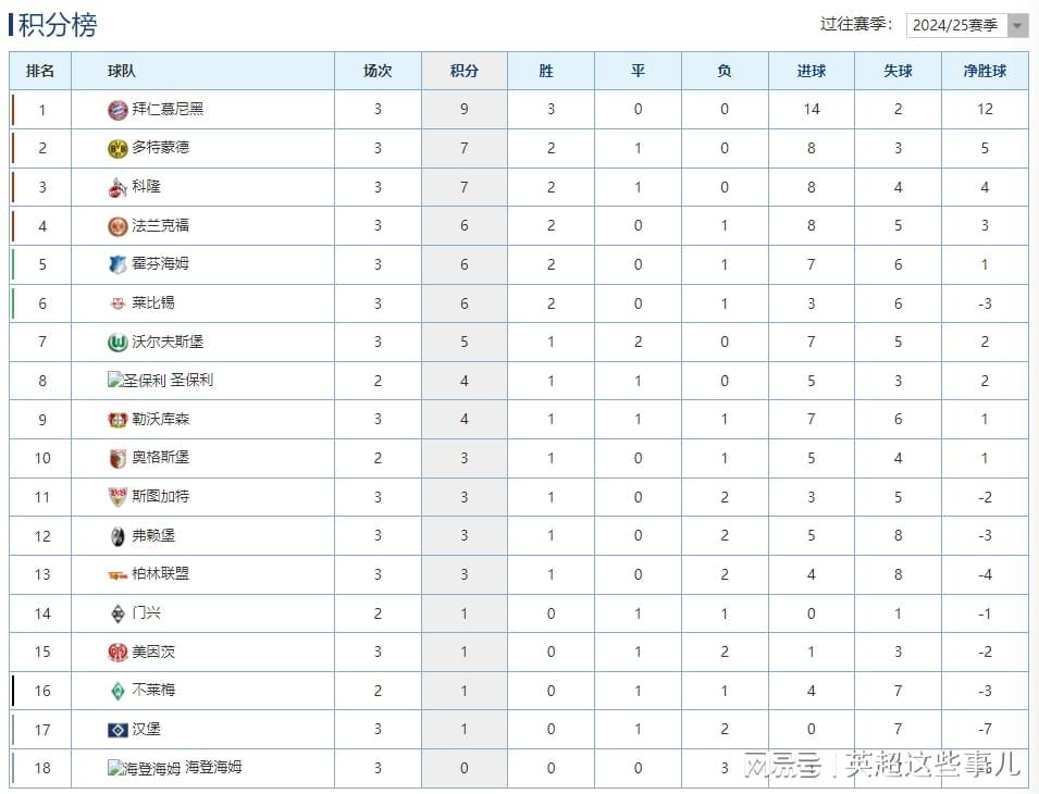 德甲最新积分榜：拜仁5球大胜继续领跑，多特客胜攀升第2位！