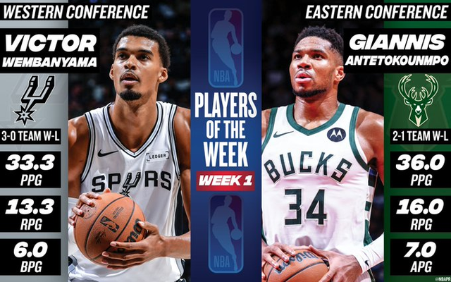 NBA官宣首周最佳:文班字母哥创纪录当选东契奇亚历山大40+无缘
