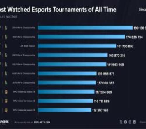 电竞赛事的GOAT！外媒统计史上观看量最高的电子竞技赛事：LOL项目包揽前七