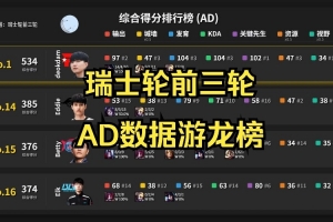 S15前三轮AD榜：Viper综合第一JKL第十二Elk第十四Hope第十六