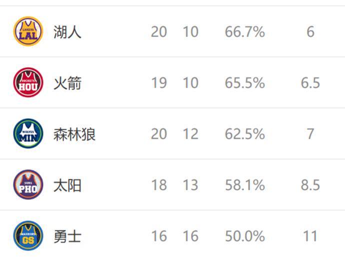 西部排名又变了：快船创NBA奇迹，太阳收大礼，2队排名互换