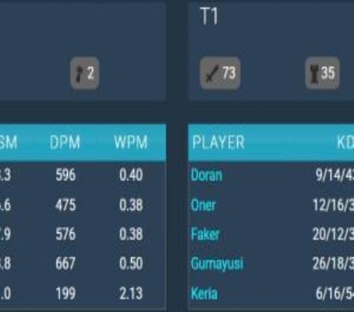 ALvsT1选手数据：圣枪哥KDA仅2.8！Hope打出全队最高分均输出