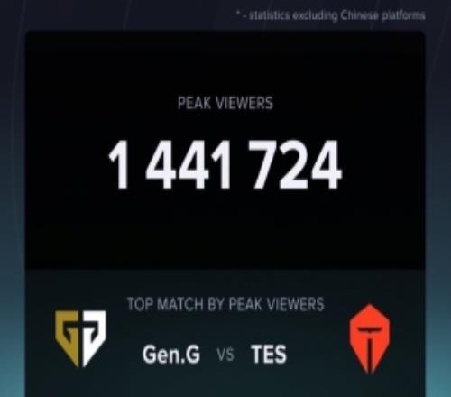 数据统计：GENvsTES海外最高观看人数为144万