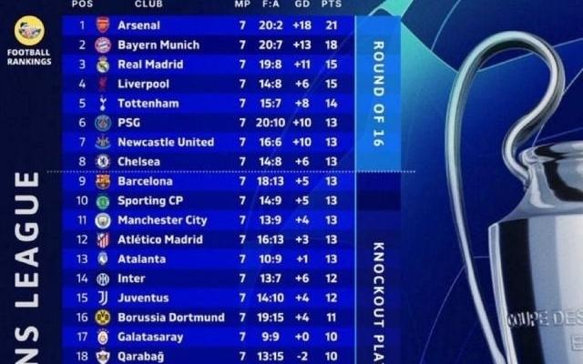 枪手拜仁提前晋级，欧冠末轮大乱战