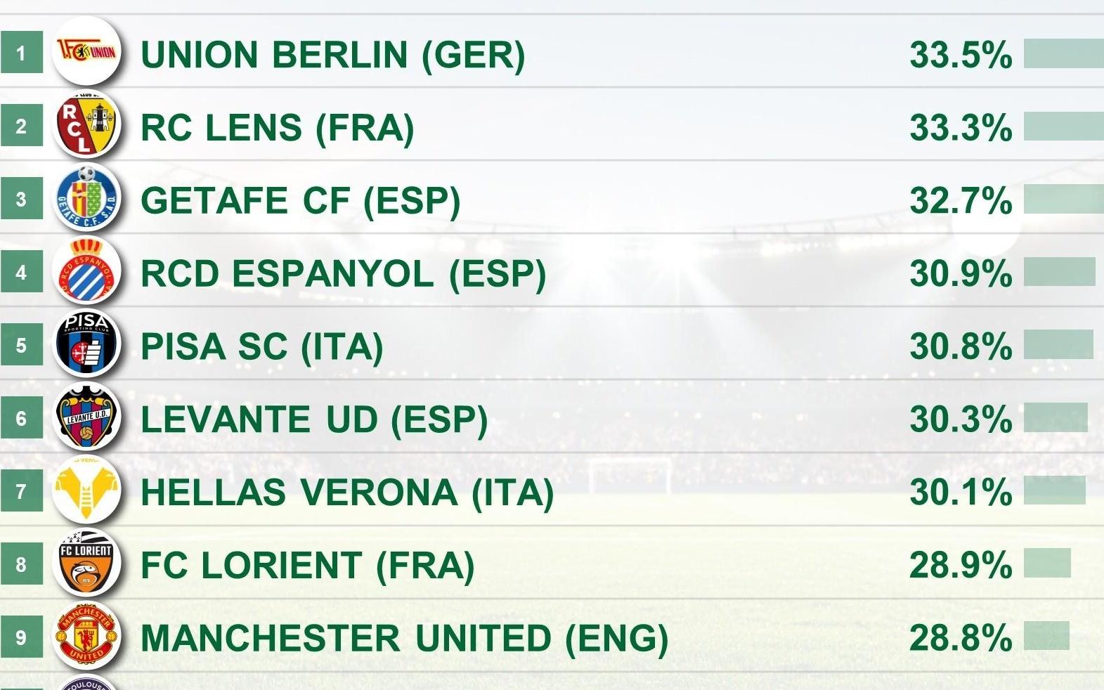 五大联赛转换阶段进攻占比：柏林联合