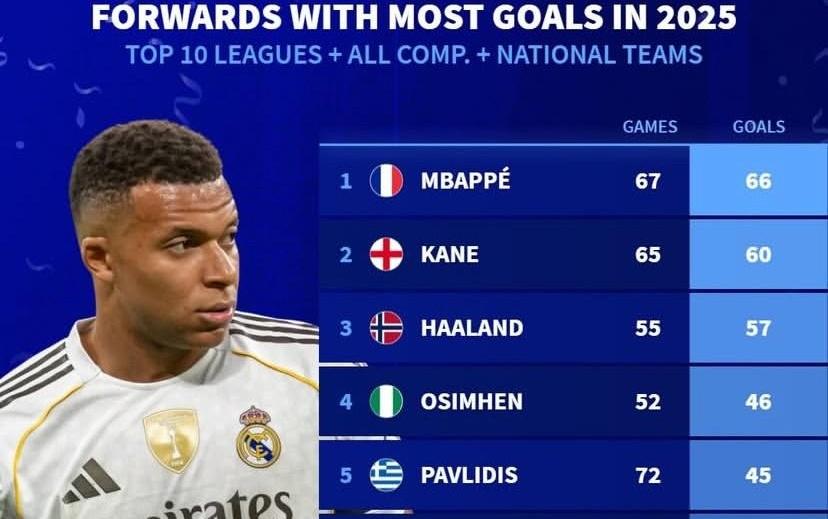 德转列25年欧洲前10联赛前锋进球榜