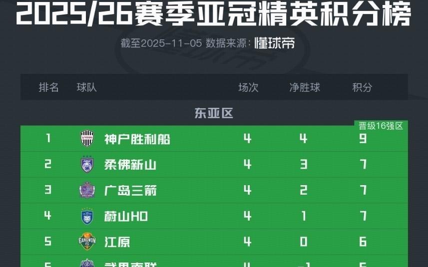 亚冠精英东亚区最新积分榜：中超三队包揽榜尾，海港垫底