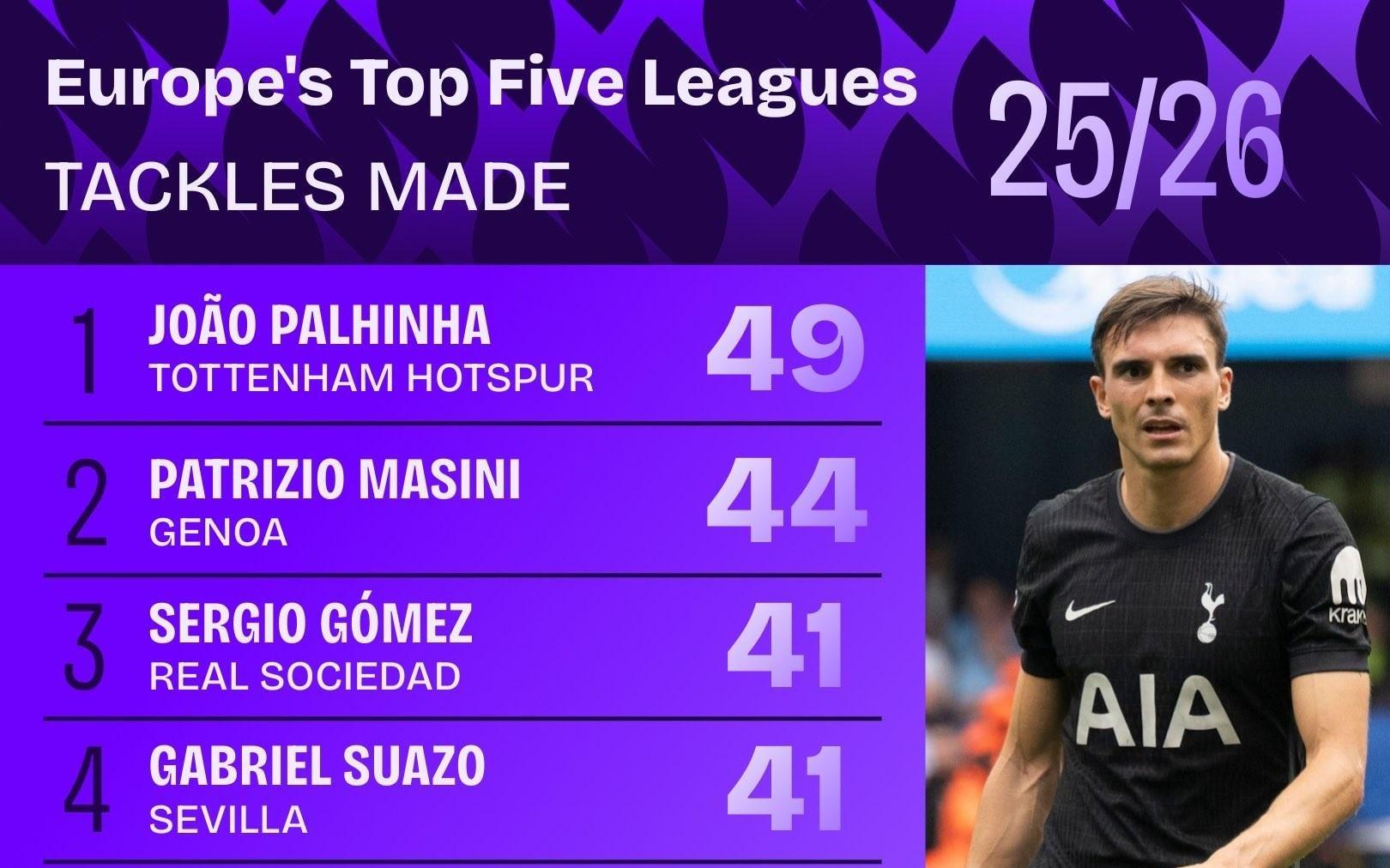 本赛季至今欧洲五大联赛抢断榜：帕利