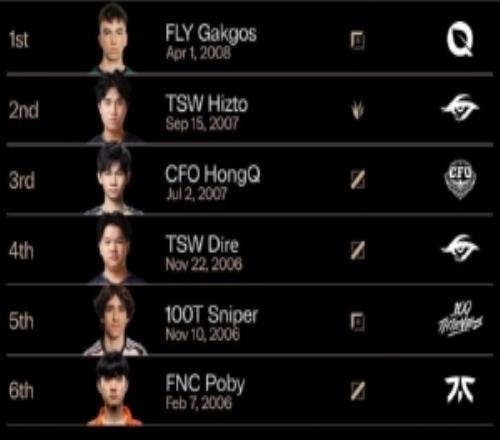 LOL统计S15参赛选手年龄：最年轻选手FLY.Gakgos与Faker相差12岁