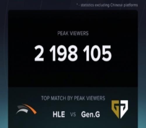 国外数据网站统计GENvsHLE收视率：观赛人数达219万