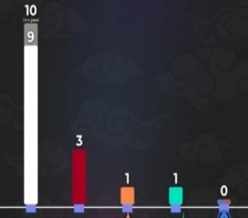 LTA：哥们针对谁呢！外媒发布各赛区冠军统计：LCK10次，仅LTA一赛区未夺冠