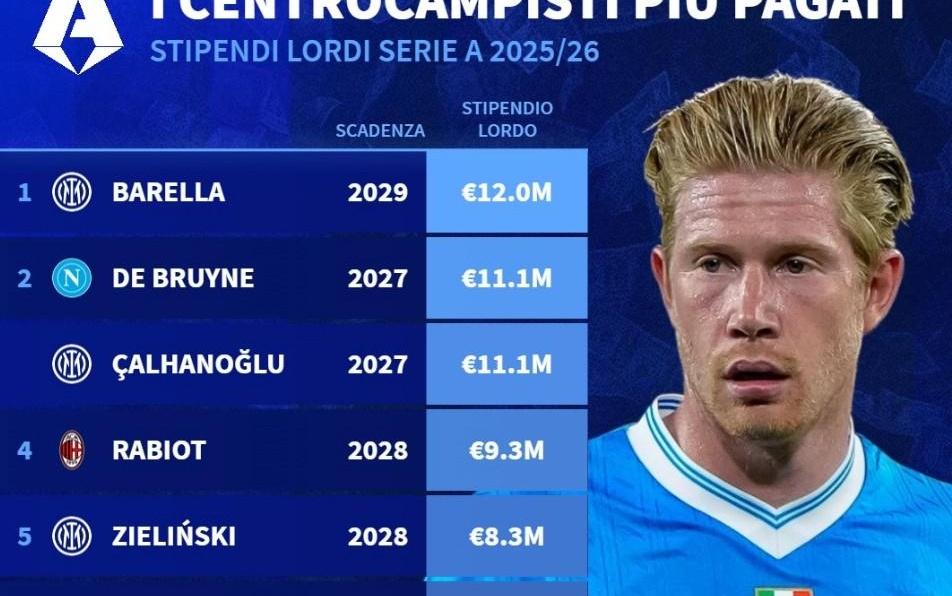 意甲中场税前年薪前10：巴雷拉1200万