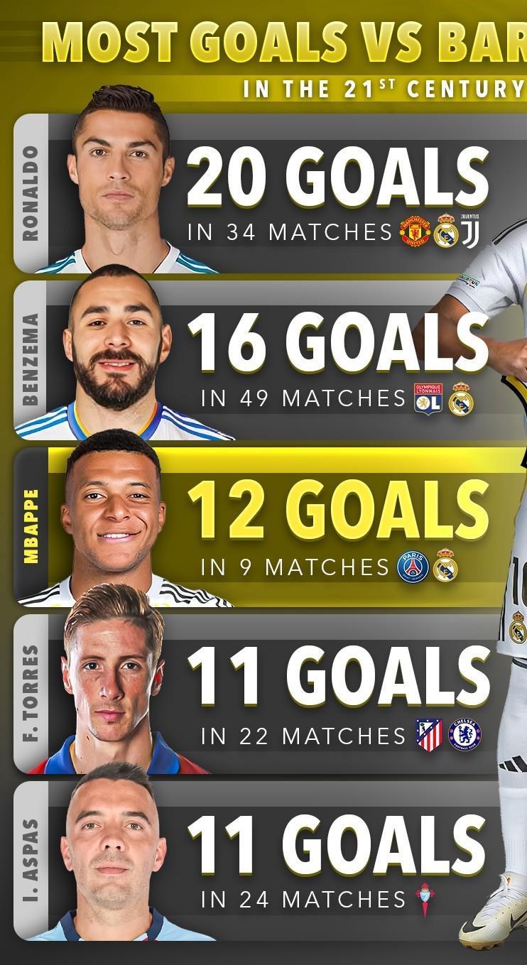 本世纪对阵巴萨进球榜：C罗20球居首，姆巴佩12球第三