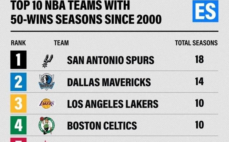 新世纪后50胜赛季数：马刺18次领跑，独