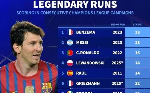 欧冠连续赛季进球纪录：本泽马、梅西