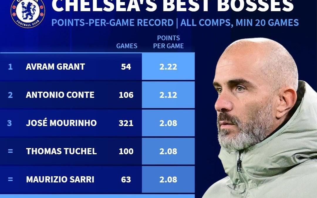 82战场均2.04分，马雷斯卡超越安帅升