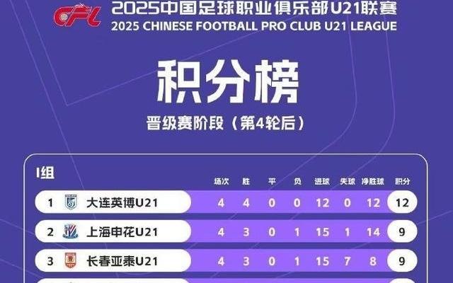 U21联赛晋级赛积分榜：大连英博居I组